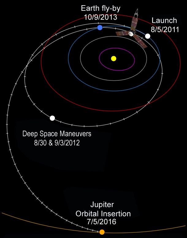 Il percorso di Juno nel Sistema Solare